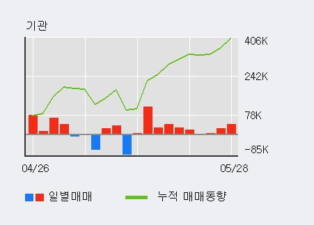 '유니셈' 52주 신고가 경신, 전일 기관 대량 순매수