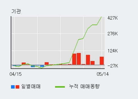 '솔브레인홀딩스' 52주 신고가 경신, 전일 외국인 대량 순매수