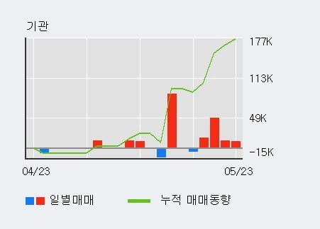 '유아이엘' 52주 신고가 경신, 전일 외국인 대량 순매수