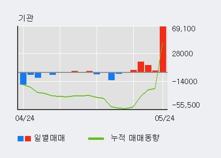 '동원F&B' 52주 신고가 경신, 전일 외국인 대량 순매수