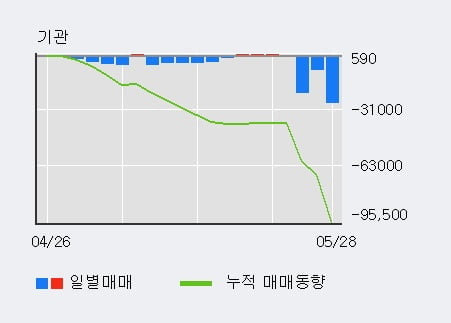 '로체시스템즈' 52주 신고가 경신, 전일 외국인 대량 순매수