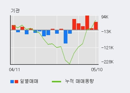 '원익QnC' 52주 신고가 경신, 기관 4일 연속 순매수(22.9만주)