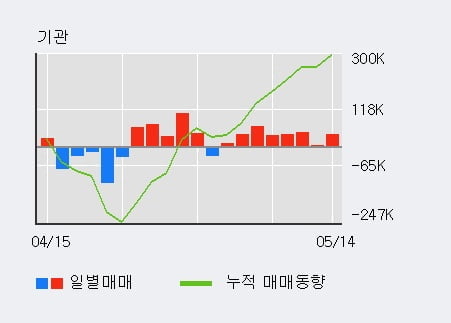 '한양디지텍' 52주 신고가 경신, 전일 기관 대량 순매수