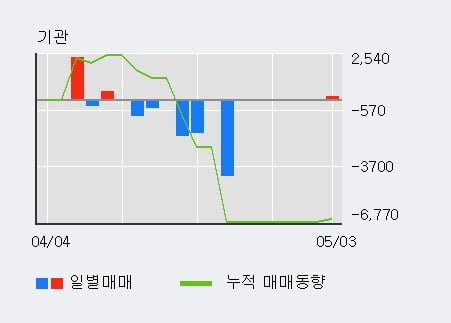 '와토스코리아' 52주 신고가 경신, 전일 외국인 대량 순매수