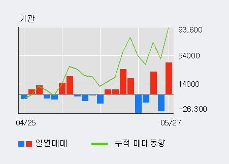 '동국제약' 52주 신고가 경신, 전일 기관 대량 순매수