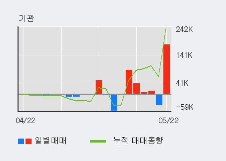 '선진뷰티사이언스' 52주 신고가 경신, 전일 외국인 대량 순매수