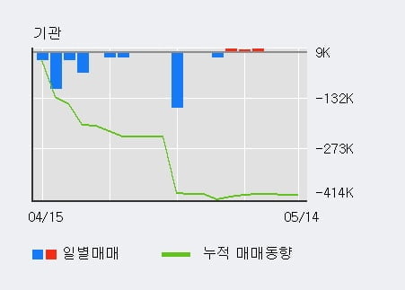 '켐트로닉스' 52주 신고가 경신, 전일 외국인 대량 순매수