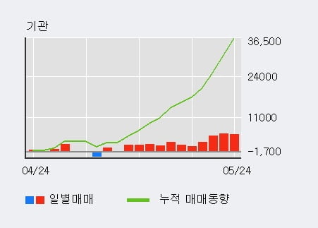 '효성ITX' 52주 신고가 경신, 기관 12일 연속 순매수(2.9만주)