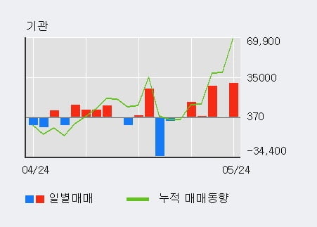 'CJ제일제당' 52주 신고가 경신, 외국인 4일 연속 순매수(1.0만주)