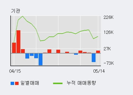 '지엔씨에너지' 52주 신고가 경신, 최근 3일간 외국인 대량 순매도