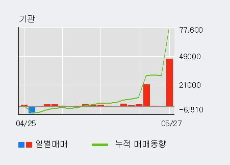 '한전산업' 52주 신고가 경신, 전일 기관 대량 순매수