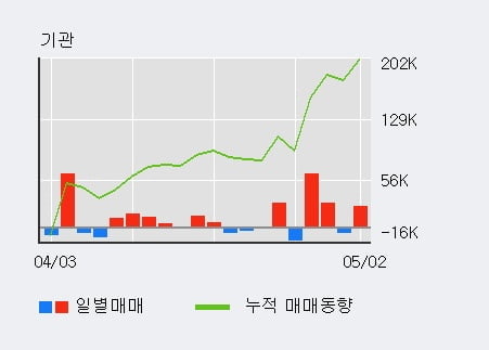 '티에스이' 52주 신고가 경신, 전일 기관 대량 순매수