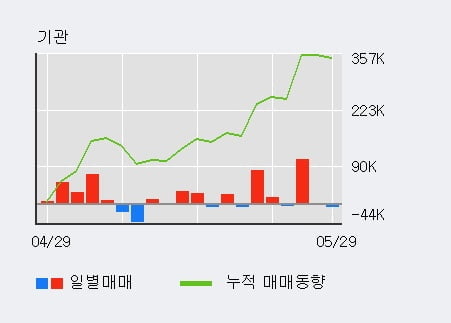 '퓨쳐켐' 52주 신고가 경신, 최근 3일간 기관 대량 순매수