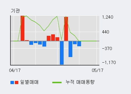 '딥마인드' 52주 신고가 경신, 외국인 3일 연속 순매수(3.9만주)