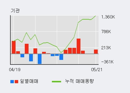 '와이씨' 52주 신고가 경신, 기관 3일 연속 순매수(55.0만주)
