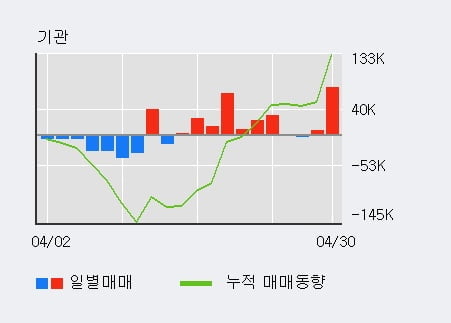 '클리오' 52주 신고가 경신, 전일 외국인 대량 순매수