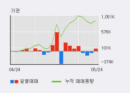 '실리콘투' 52주 신고가 경신, 외국인 3일 연속 순매수(98.9만주)