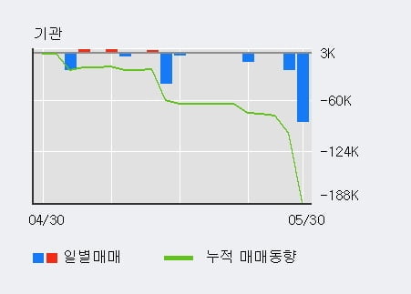 '태성' 52주 신고가 경신, 전일 외국인 대량 순매수