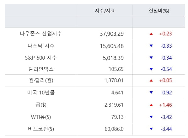 뉴욕증시, 파월의 "금리인상 고려안해" 발언에 출렁 [출근전 꼭 글로벌브리핑]