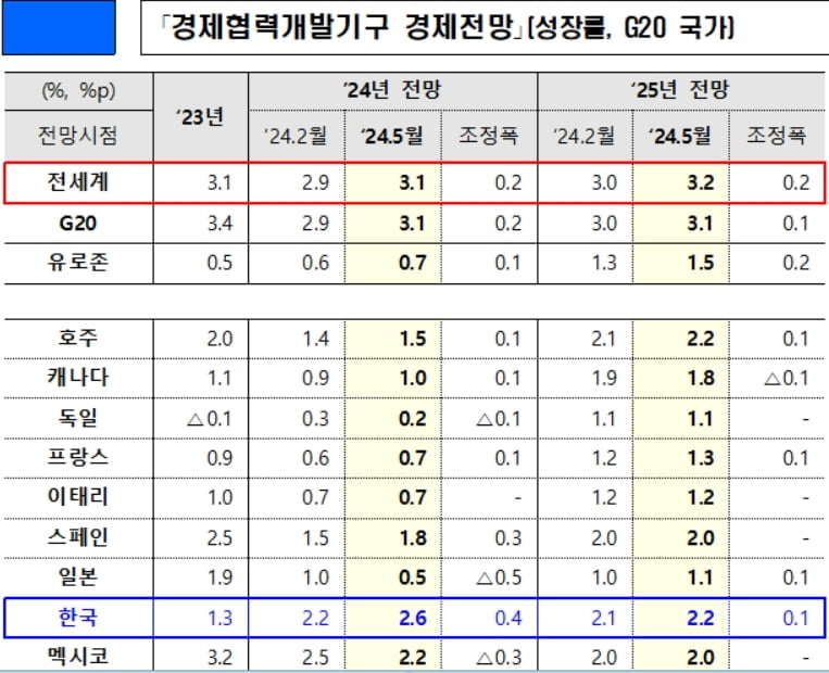 OECD "올해 韓 경제 2.6% 성장"...0.4%p 대폭 상향