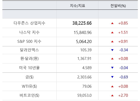 뉴욕증시, 기업 호실적+국채 안정에 상승…고용지표 촉각 [출근전 꼭 글로벌브리핑]