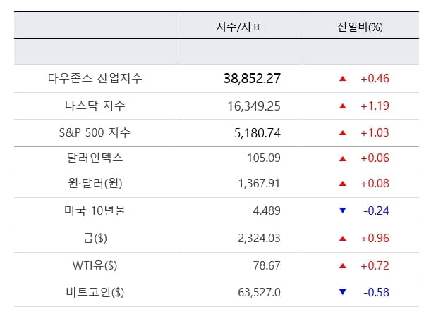 살아난 금리인하 기대에 다우 1.1% 상승 [출근전 꼭 글로벌브리핑]