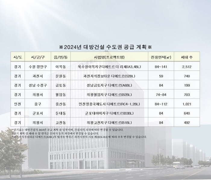 대방건설, 지난해 신규 분양 완판 행진 이어 2024년 분양 실적 기대