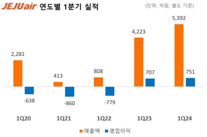 제주항공, 올해 1분기 영업익 751억…전년비 6.2%↑