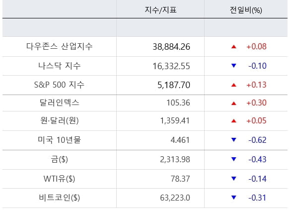 잇따르는 매파 연준 발언 불구 다우 5일째 상승 [출근전 꼭 글로벌브리핑]