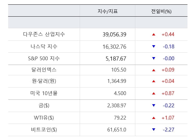 화웨이에 반도체 수출금지 '직격탄'...인텔 2.2% 급락 [출근전 꼭 글로벌브리핑]