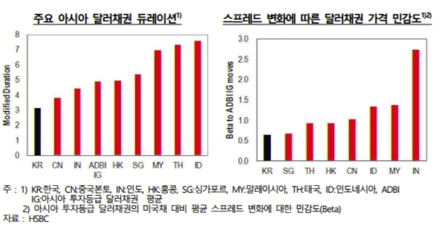 HSBC "한국물 달러 채권 투자비중 확대 권고"