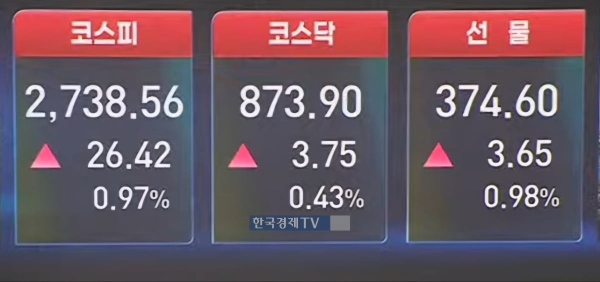 美 금리 인하 기대감 '솔솔'…코스피 1%대 상승