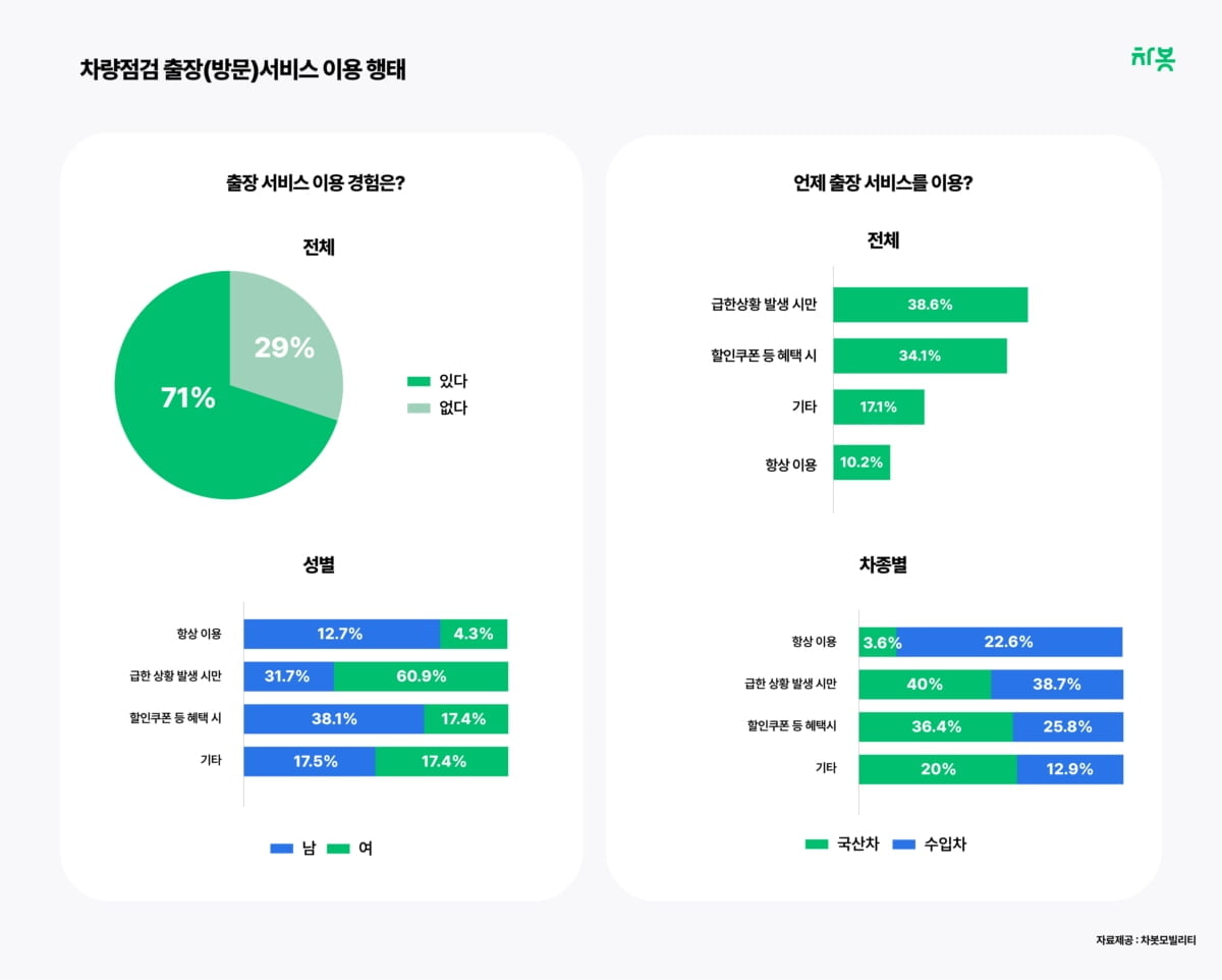 "바쁘다 바뻐"…3040대, 방문형 관리·정비 서비스 이용 증가