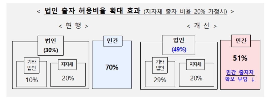 창업생태계 '수도권 쏠림' 막는다...지역 전용 벤처펀드 1조 공급