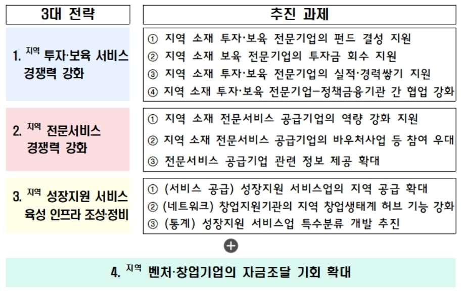 창업생태계 '수도권 쏠림' 막는다...지역 전용 벤처펀드 1조 공급