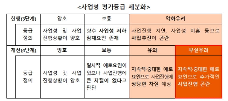 부동산PF 4단계로 옥석 가린다…"금융권 최대 5조원 자금공급"