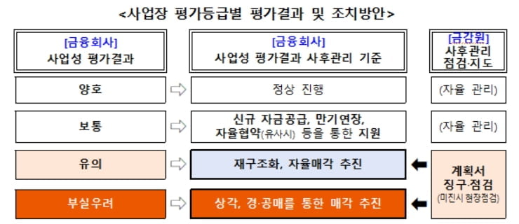 부동산PF 4단계로 옥석 가린다…"금융권 최대 5조원 자금공급"