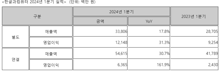 "AI 수익성 입증"…한컴 1Q 영업익 162%↑