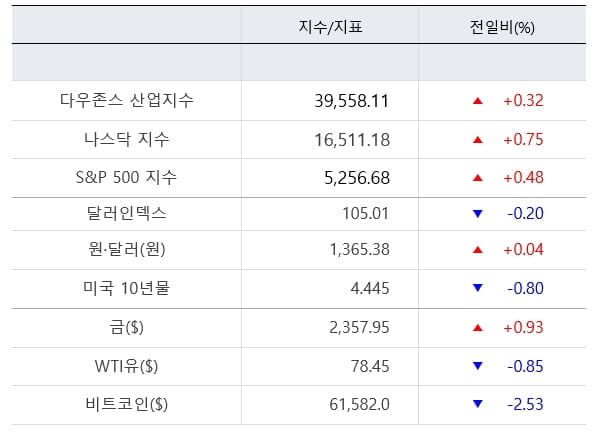 뉴욕증시, 견조한 PPI에도 나스닥 사상 최고…밈주식 랠리 지속 [출근전 꼭 글로벌브리핑]