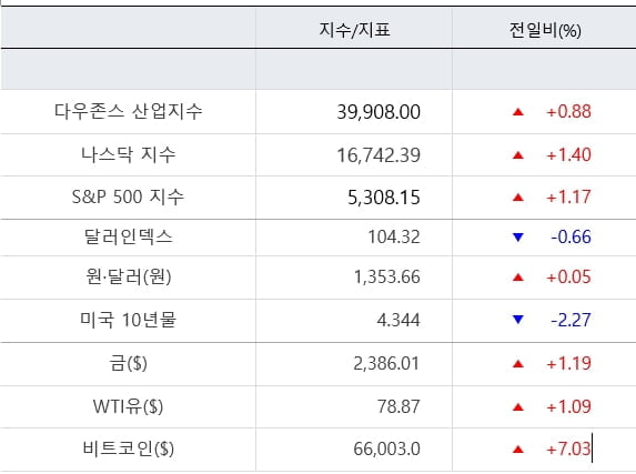 뉴욕증시, 예상 부합한 CPI에 사상최고치...밈주식은 폭락 [출근전 꼭 글로벌브리핑]