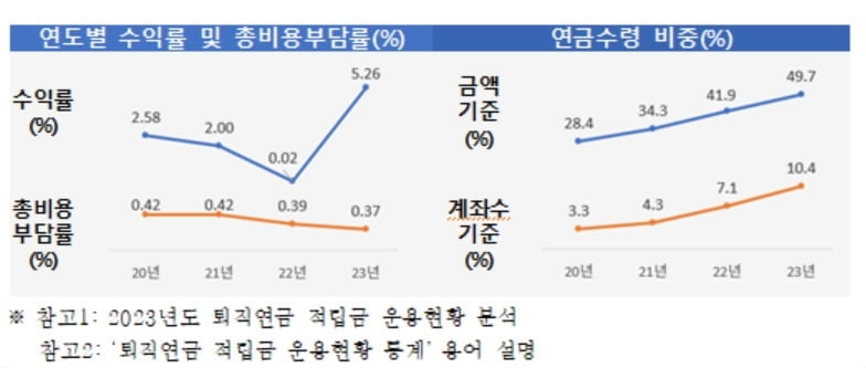 퇴직연금 적립금 규모 382조원↑...수급 개시 계좌 10% 돌파