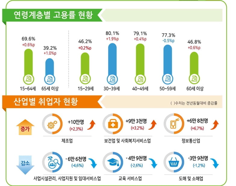 취업자 증가 20만명대 회복...'수출 호조'에 제조업 10만명 늘어