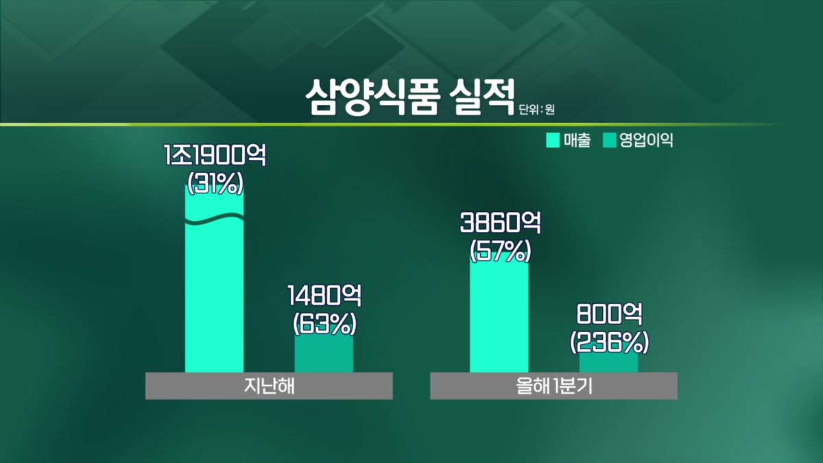 "이런 불닭같은 주가"..삼양식품 시총 3조 돌파 [엔터프라이스]