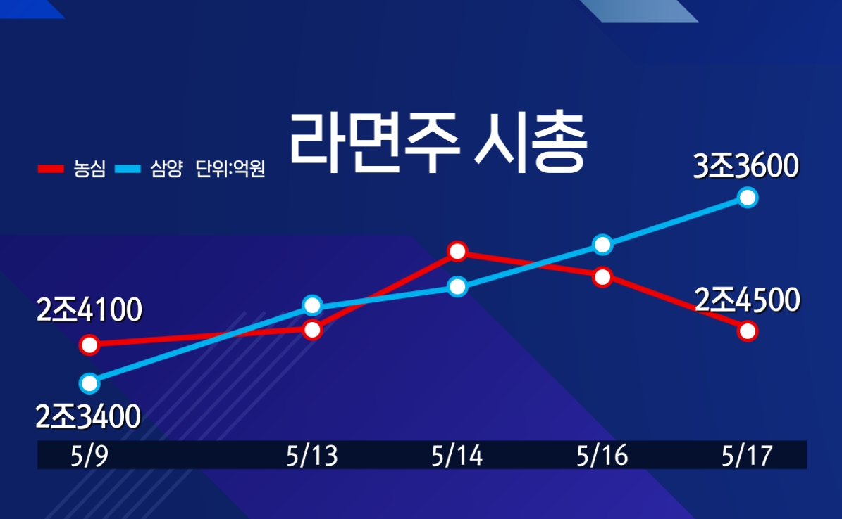 "이런 불닭같은 주가"..삼양식품 시총 3조 돌파 [엔터프라이스]