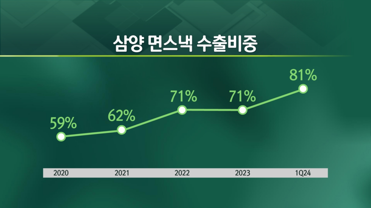 "이런 불닭같은 주가"..삼양식품 시총 3조 돌파 [엔터프라이스]