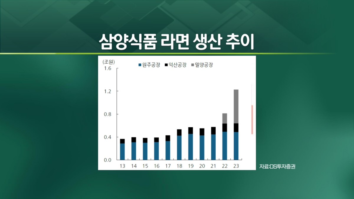 "이런 불닭같은 주가"..삼양식품 시총 3조 돌파 [엔터프라이스]