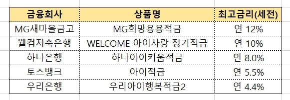 '5월 찬스' 노려라…최대 연 10% 적금 있다고? [김보미의 머니뭐니]