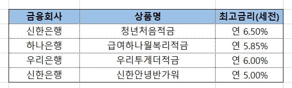 '5월 찬스' 노려라…최대 연 10% 적금 있다고? [김보미의 머니뭐니]