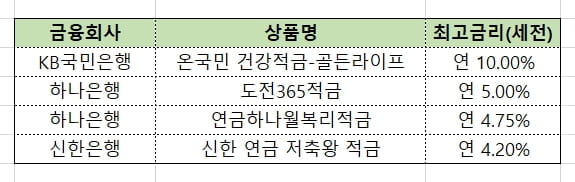 '5월 찬스' 노려라…최대 연 10% 적금 있다고? [김보미의 머니뭐니]