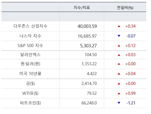 다우 4만선 지켜낼까...엔비디아 실적·FOMC 의사록 촉각 [출근전 꼭 글로벌브리핑]